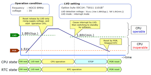 RL78 Low-voltage detection circuit actions